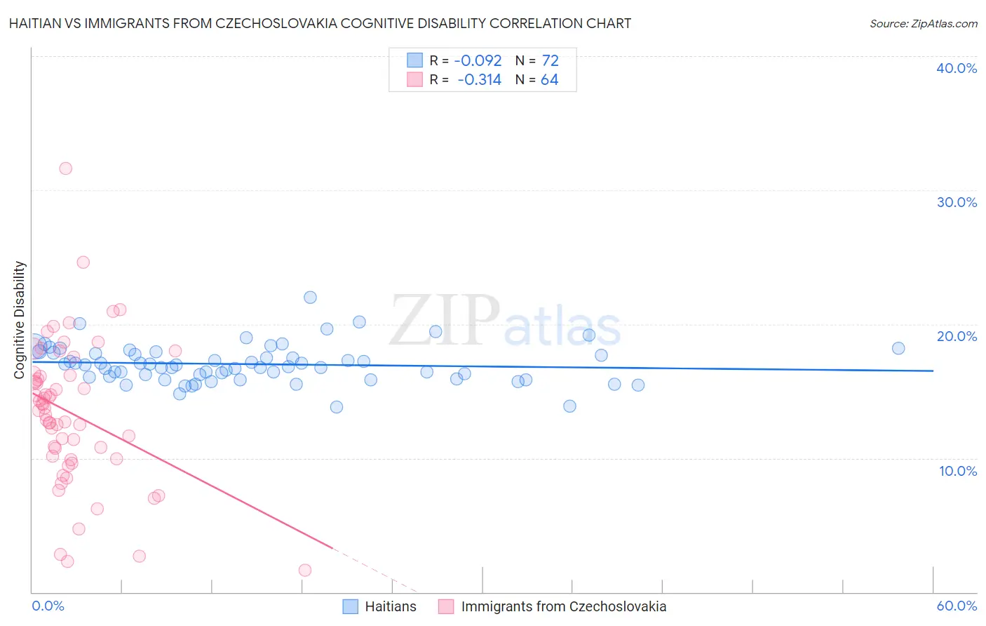 Haitian vs Immigrants from Czechoslovakia Cognitive Disability