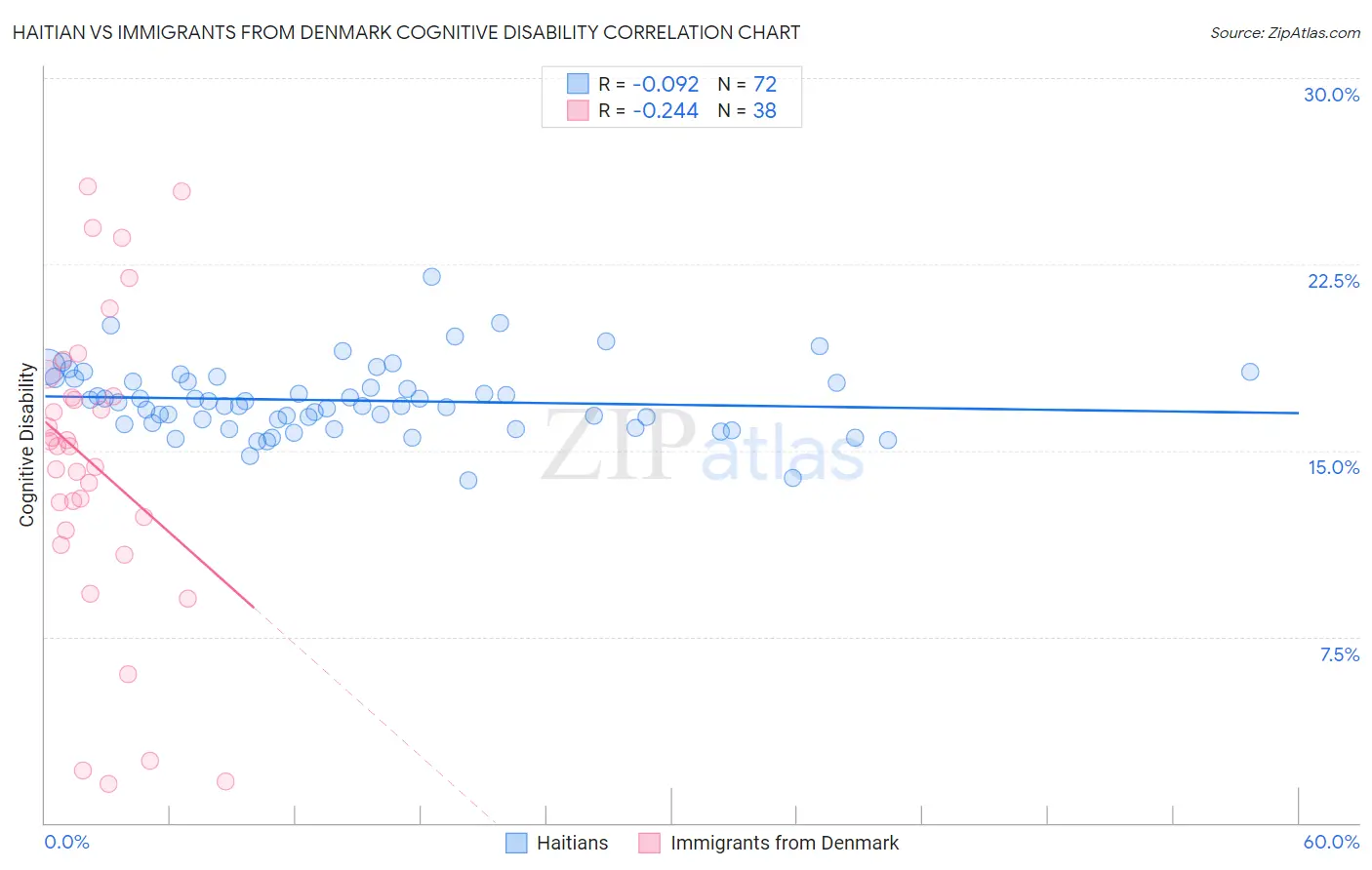 Haitian vs Immigrants from Denmark Cognitive Disability