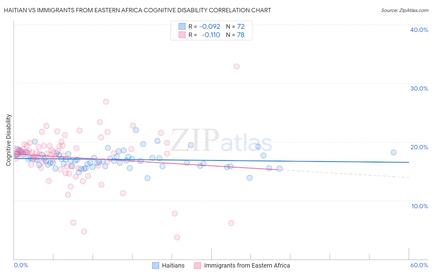 Haitian vs Immigrants from Eastern Africa Cognitive Disability