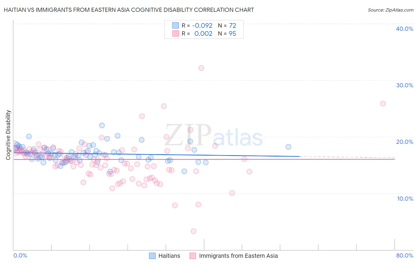 Haitian vs Immigrants from Eastern Asia Cognitive Disability