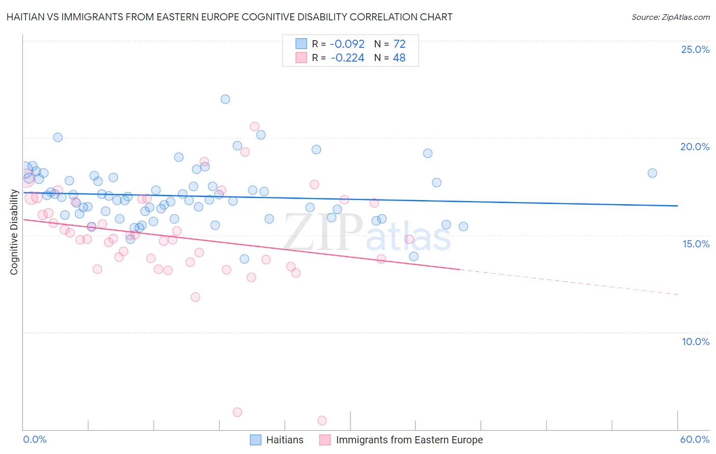 Haitian vs Immigrants from Eastern Europe Cognitive Disability