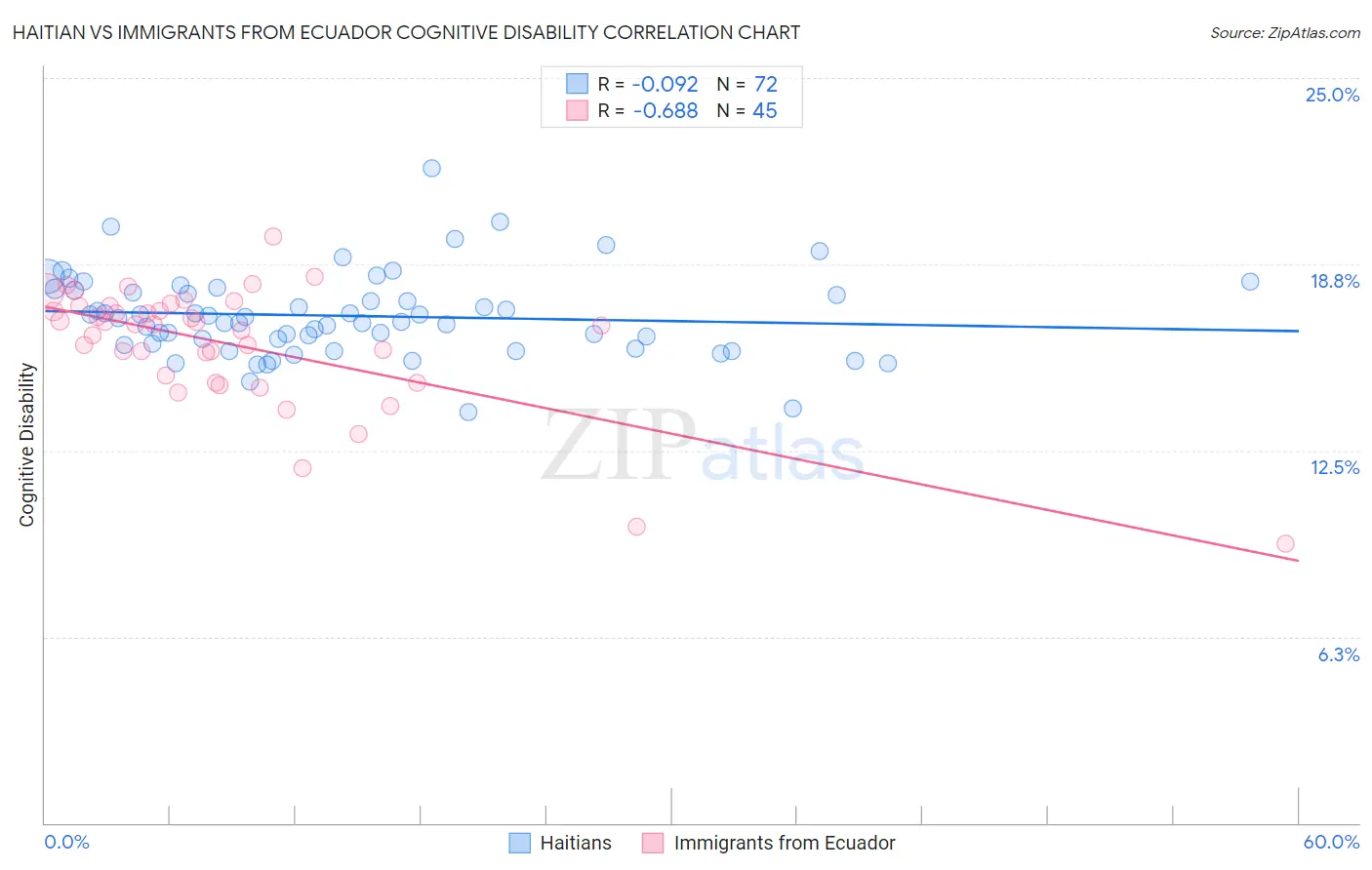 Haitian vs Immigrants from Ecuador Cognitive Disability