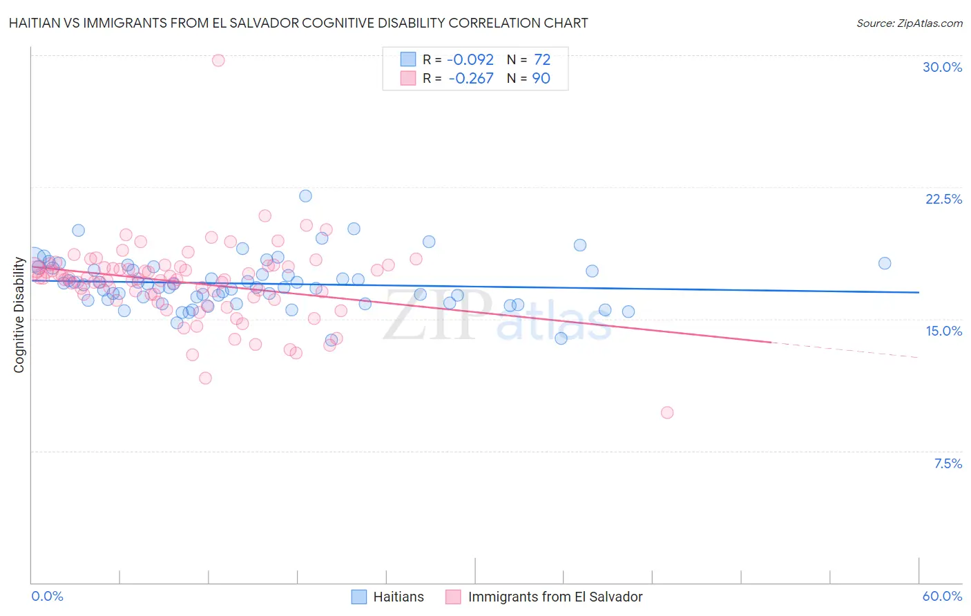 Haitian vs Immigrants from El Salvador Cognitive Disability