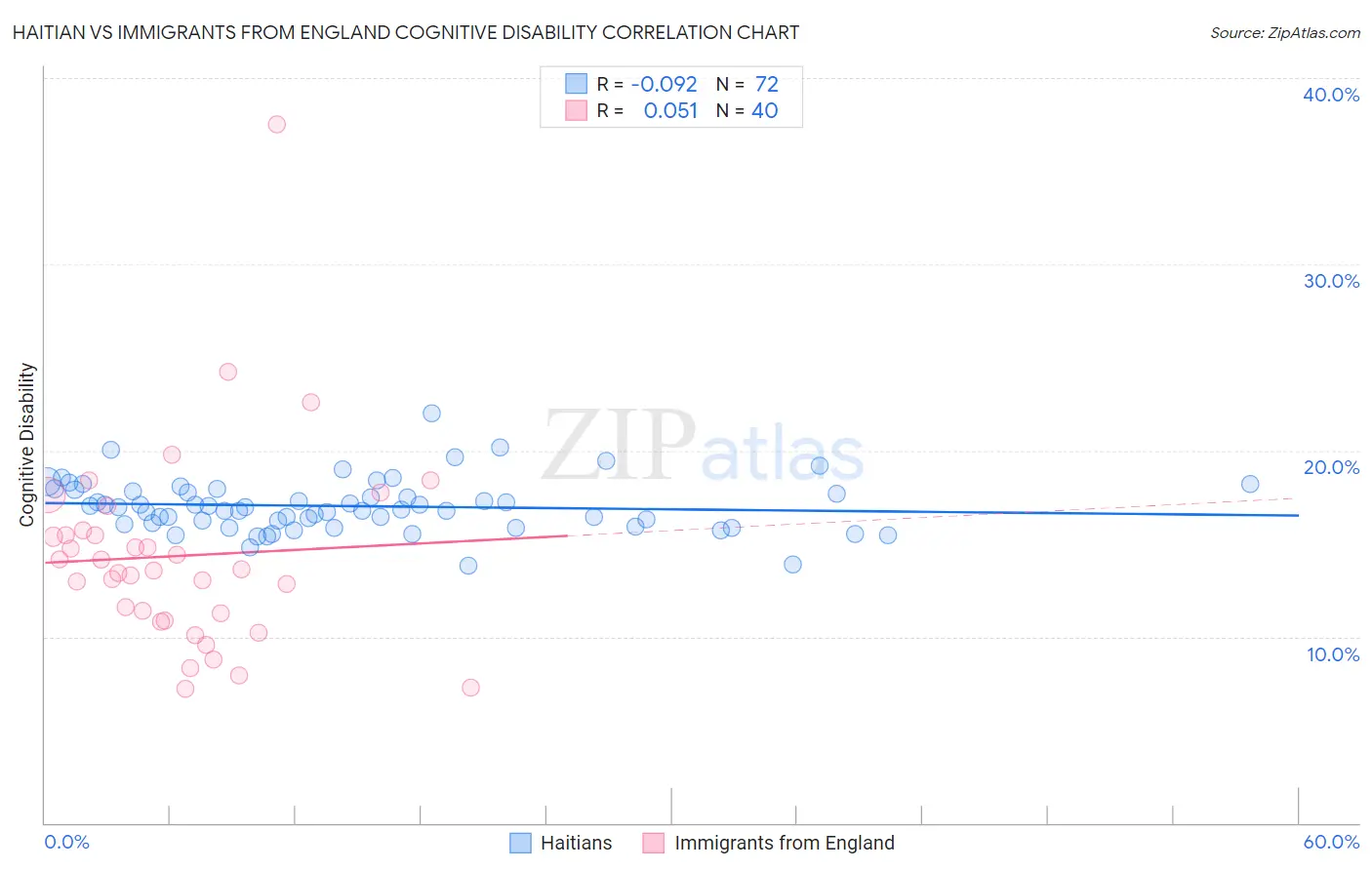 Haitian vs Immigrants from England Cognitive Disability