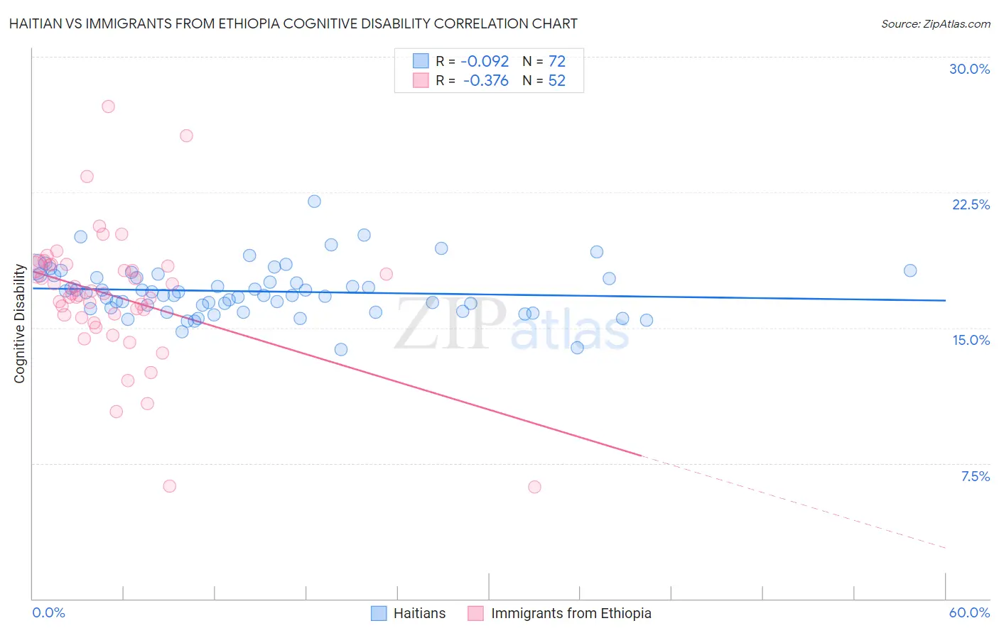 Haitian vs Immigrants from Ethiopia Cognitive Disability