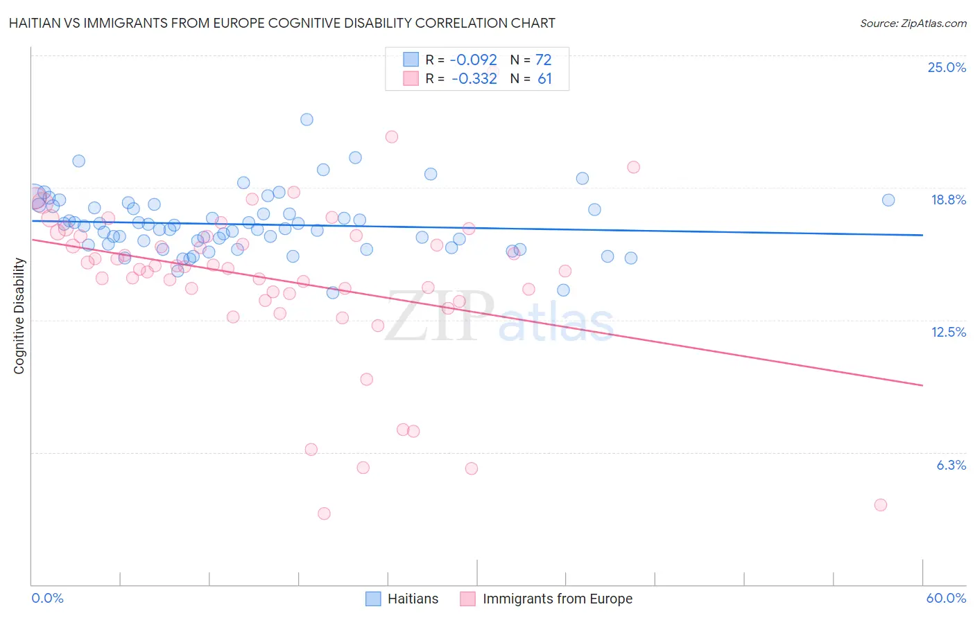 Haitian vs Immigrants from Europe Cognitive Disability
