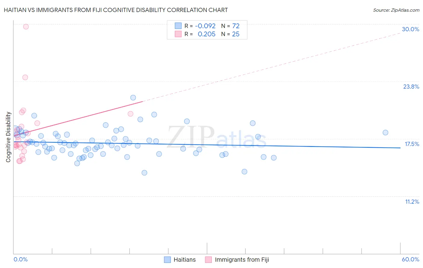 Haitian vs Immigrants from Fiji Cognitive Disability