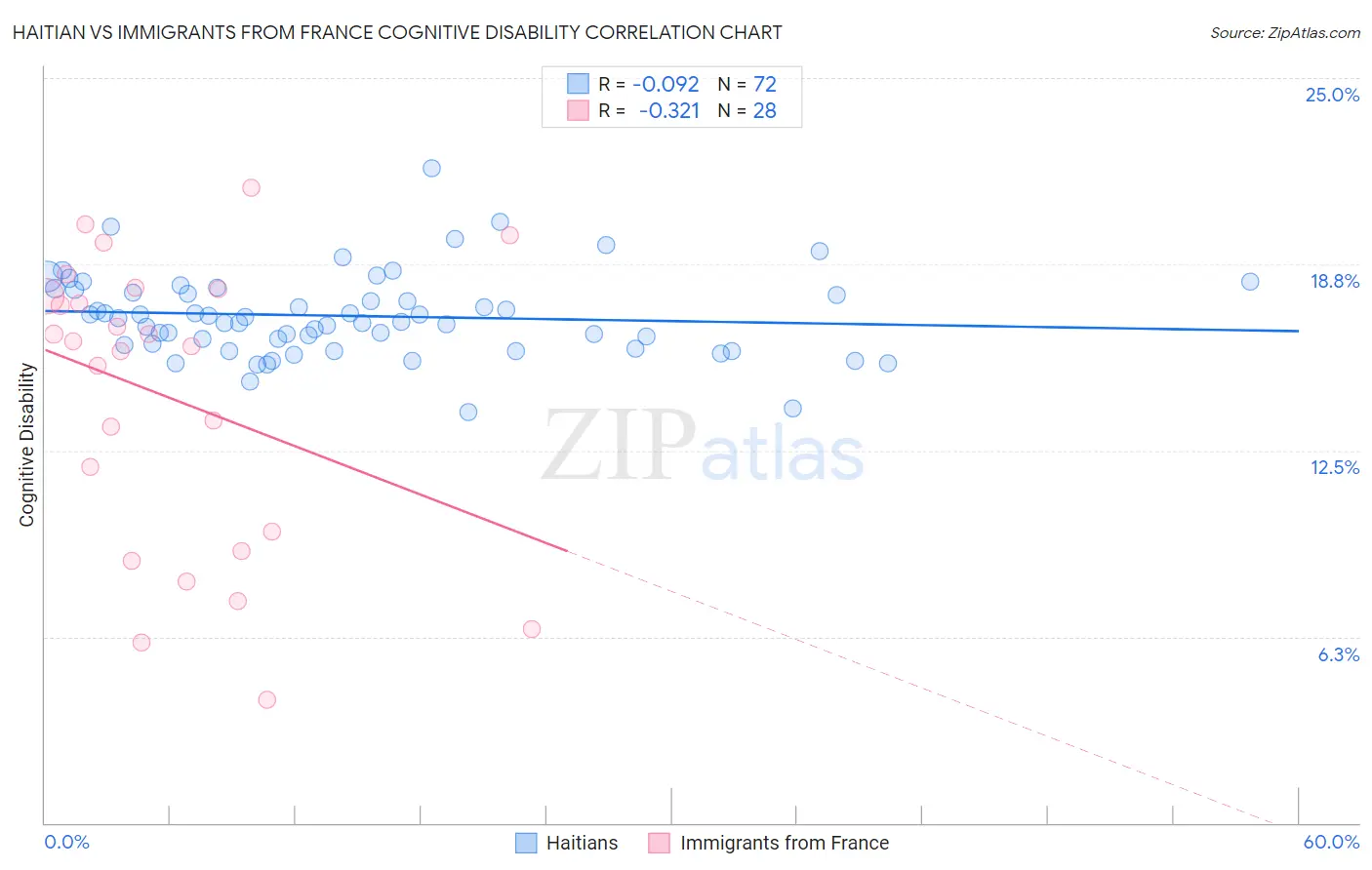 Haitian vs Immigrants from France Cognitive Disability