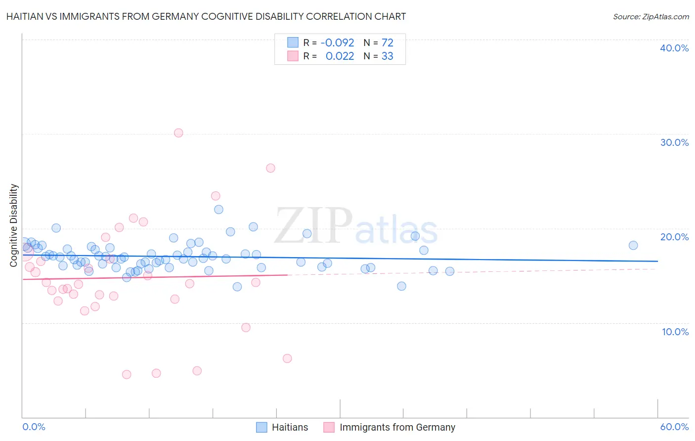 Haitian vs Immigrants from Germany Cognitive Disability