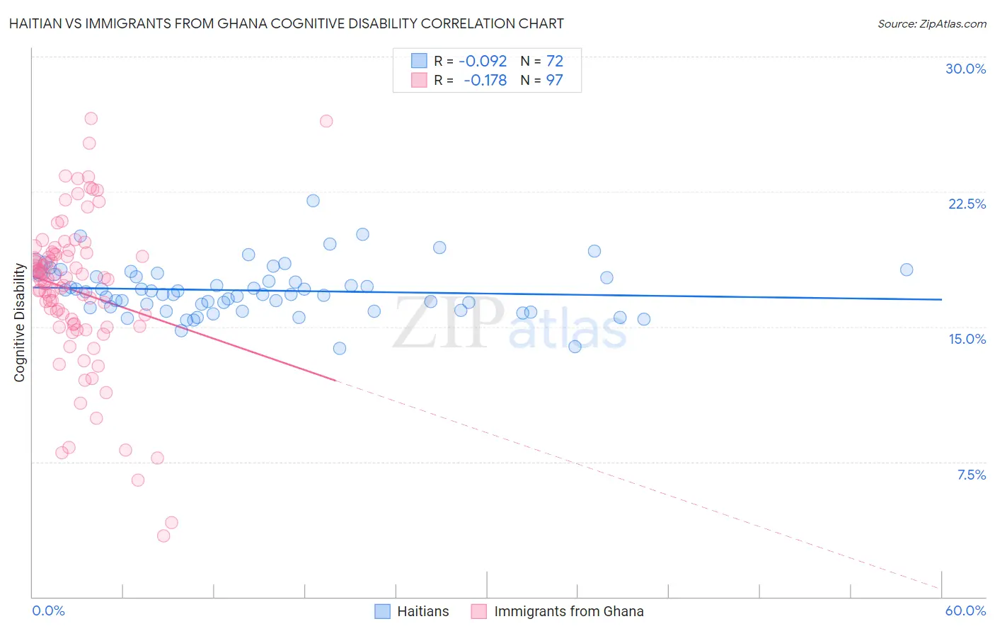 Haitian vs Immigrants from Ghana Cognitive Disability