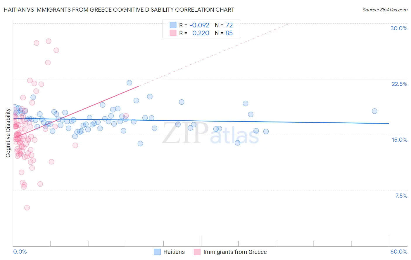 Haitian vs Immigrants from Greece Cognitive Disability