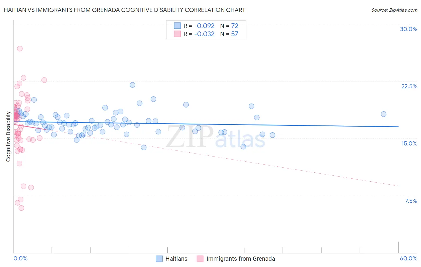 Haitian vs Immigrants from Grenada Cognitive Disability