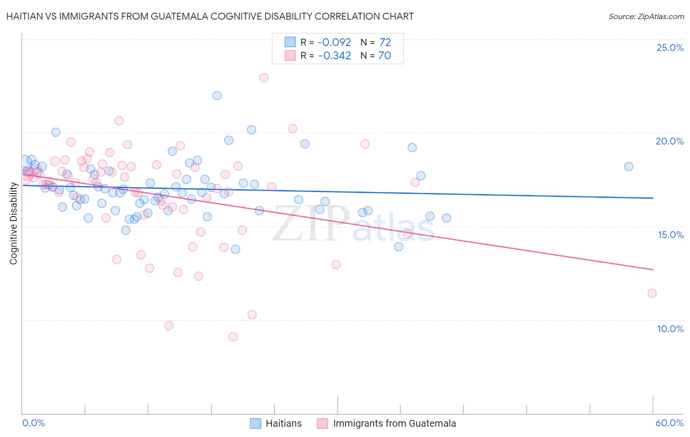 Haitian vs Immigrants from Guatemala Cognitive Disability