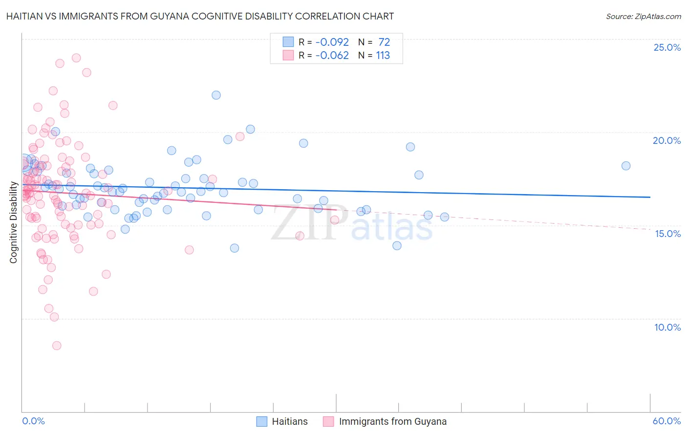 Haitian vs Immigrants from Guyana Cognitive Disability
