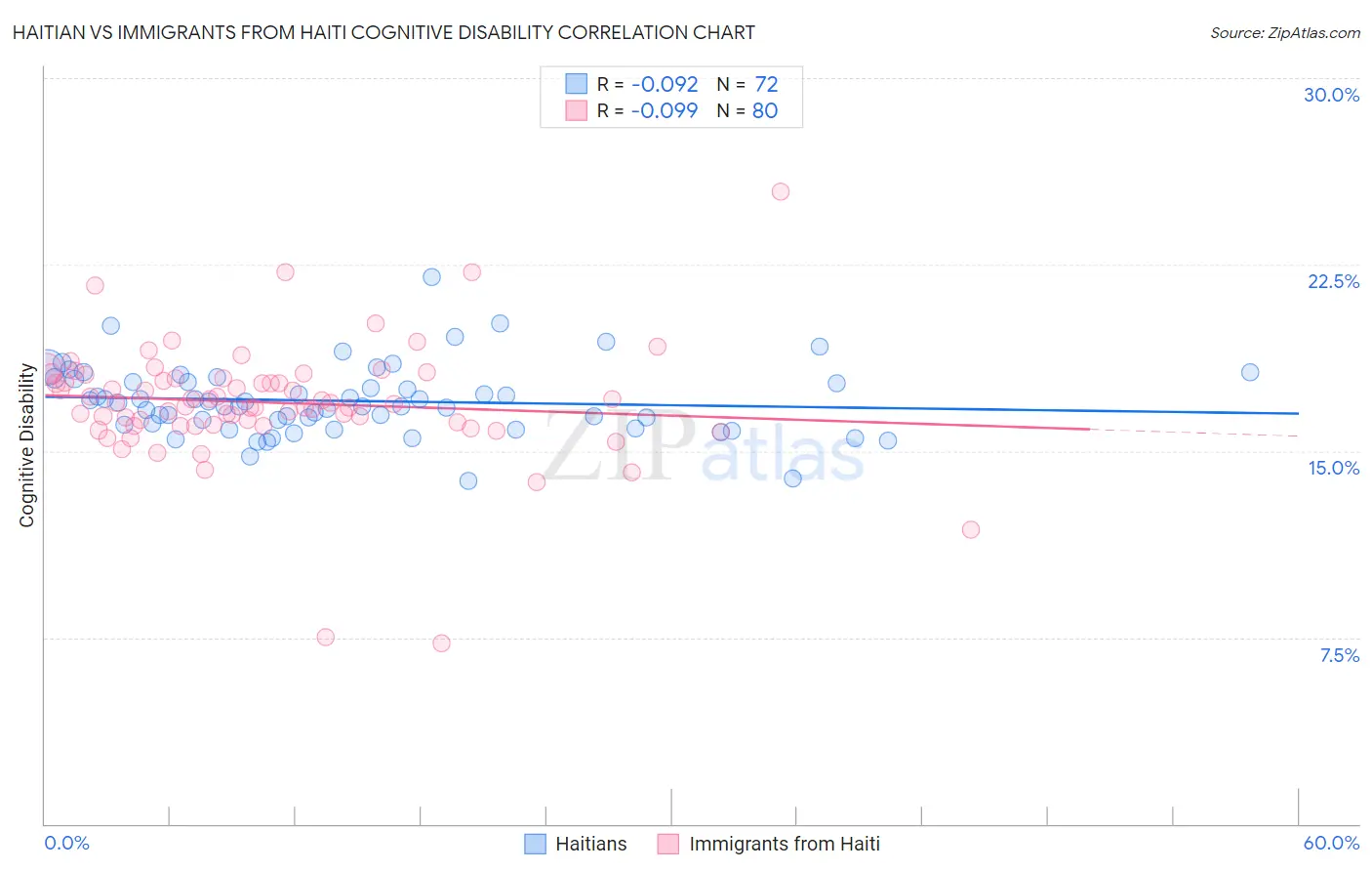 Haitian vs Immigrants from Haiti Cognitive Disability