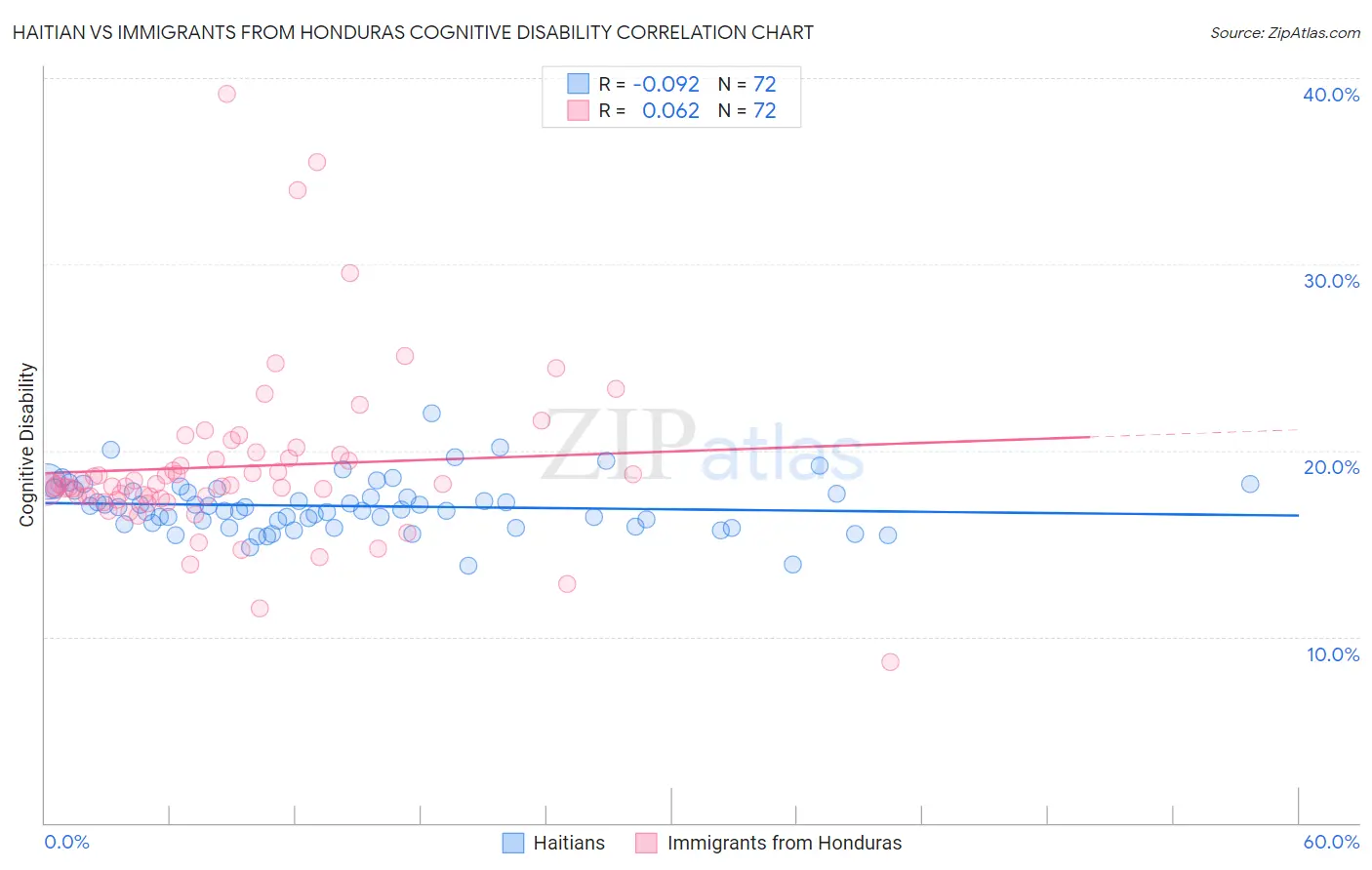 Haitian vs Immigrants from Honduras Cognitive Disability