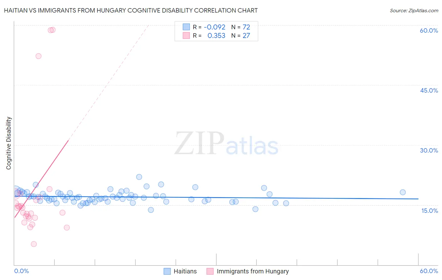 Haitian vs Immigrants from Hungary Cognitive Disability