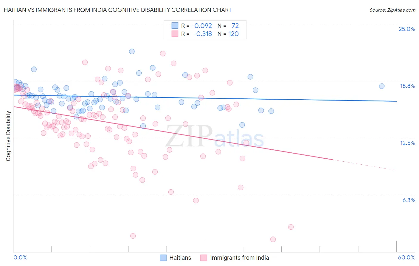 Haitian vs Immigrants from India Cognitive Disability