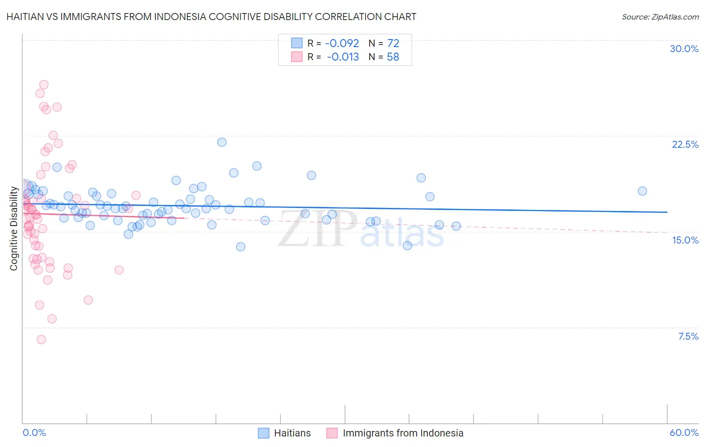 Haitian vs Immigrants from Indonesia Cognitive Disability