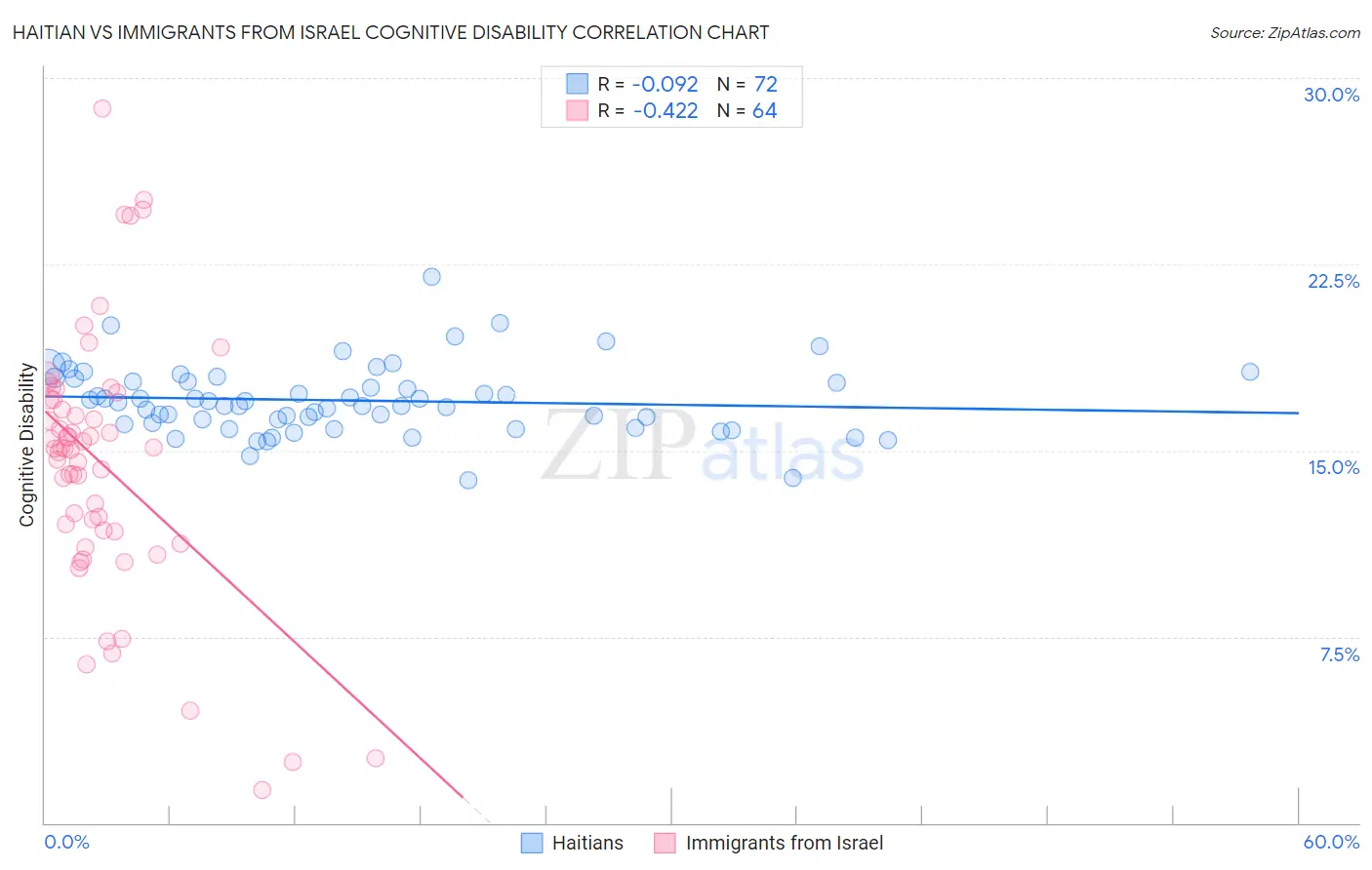Haitian vs Immigrants from Israel Cognitive Disability