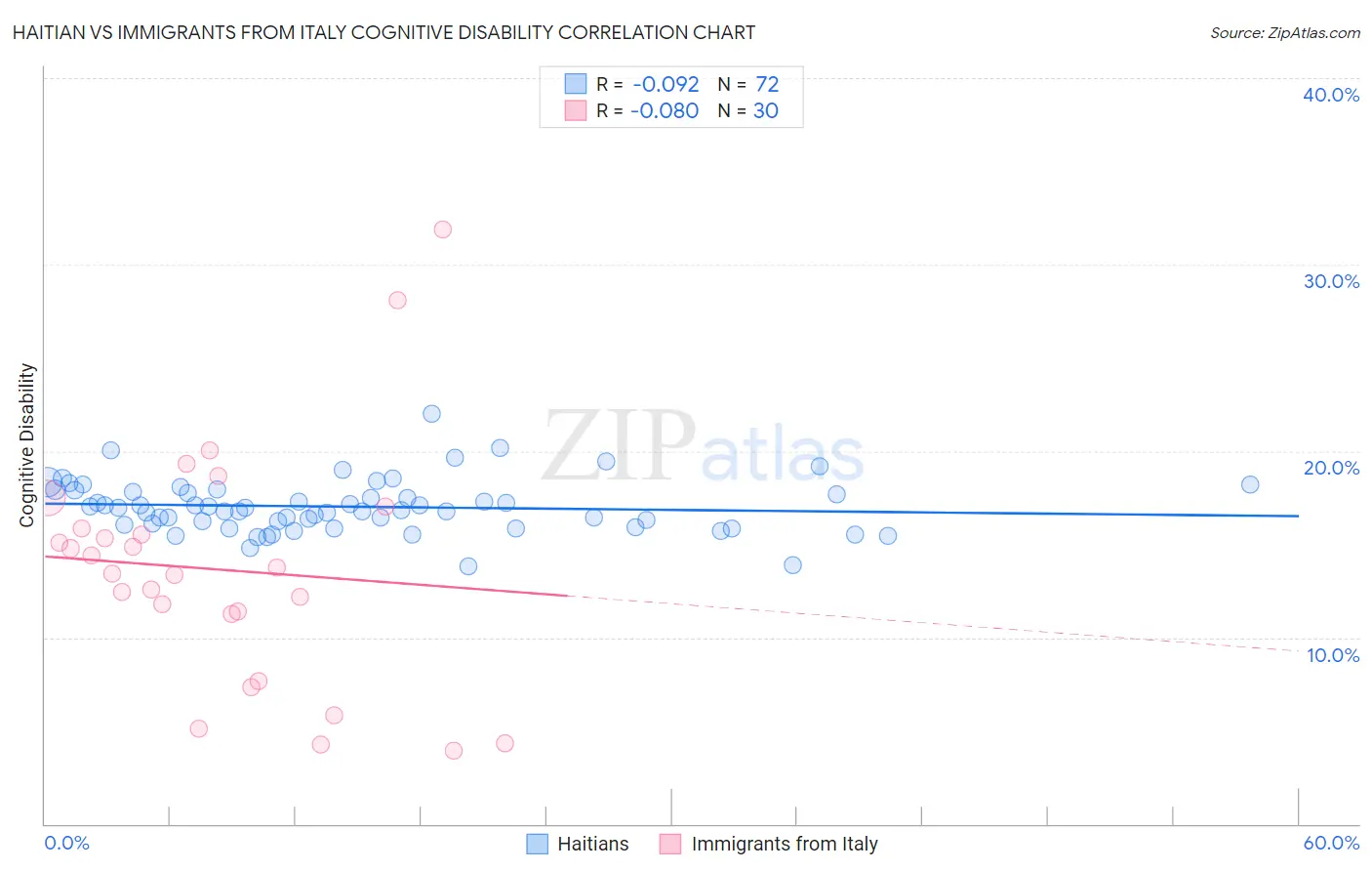 Haitian vs Immigrants from Italy Cognitive Disability