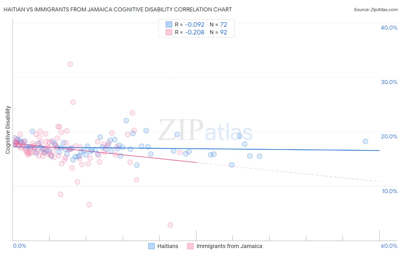 Haitian vs Immigrants from Jamaica Cognitive Disability