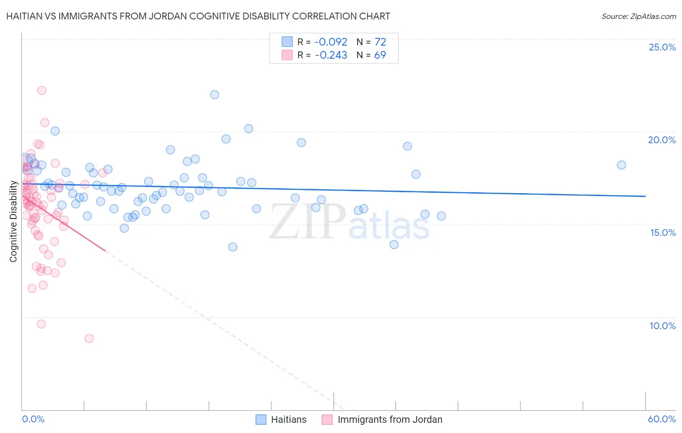 Haitian vs Immigrants from Jordan Cognitive Disability