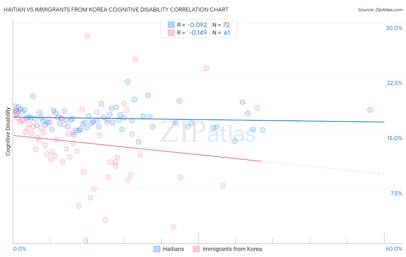 Haitian vs Immigrants from Korea Cognitive Disability