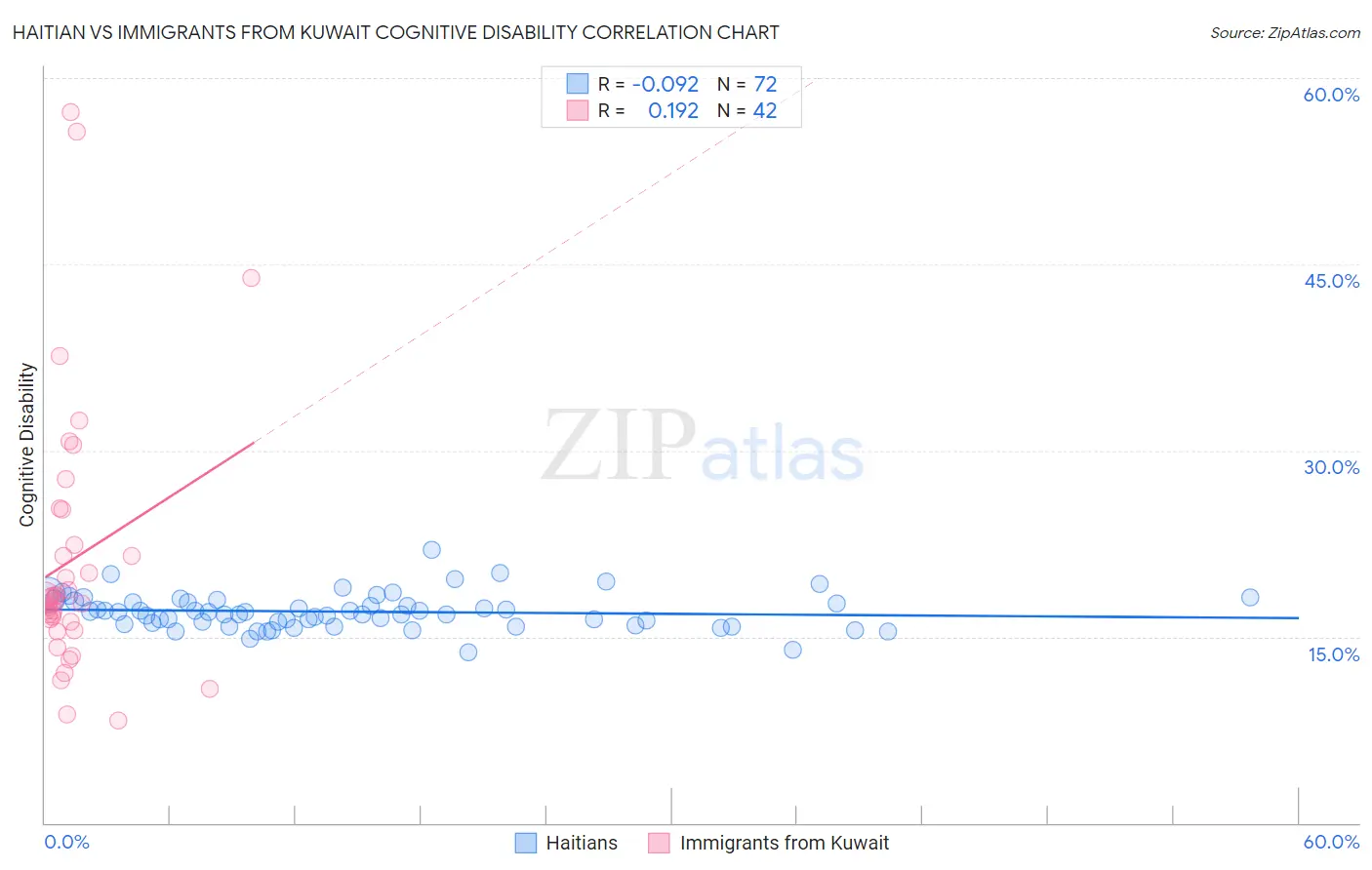 Haitian vs Immigrants from Kuwait Cognitive Disability