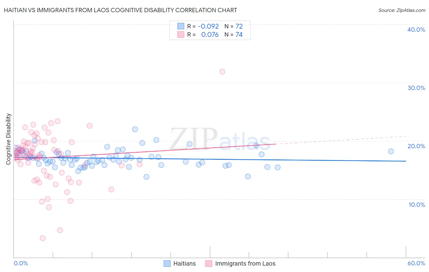 Haitian vs Immigrants from Laos Cognitive Disability