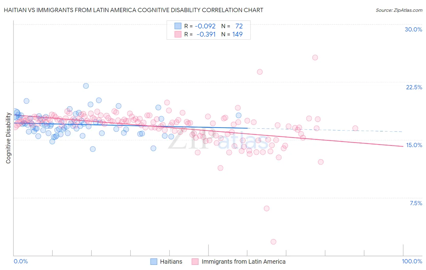 Haitian vs Immigrants from Latin America Cognitive Disability