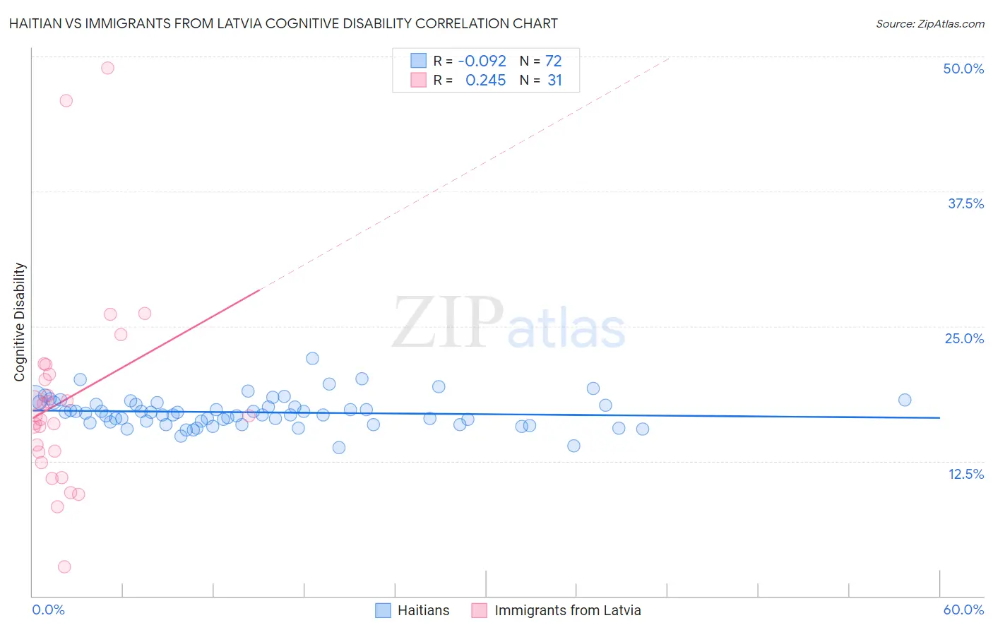 Haitian vs Immigrants from Latvia Cognitive Disability