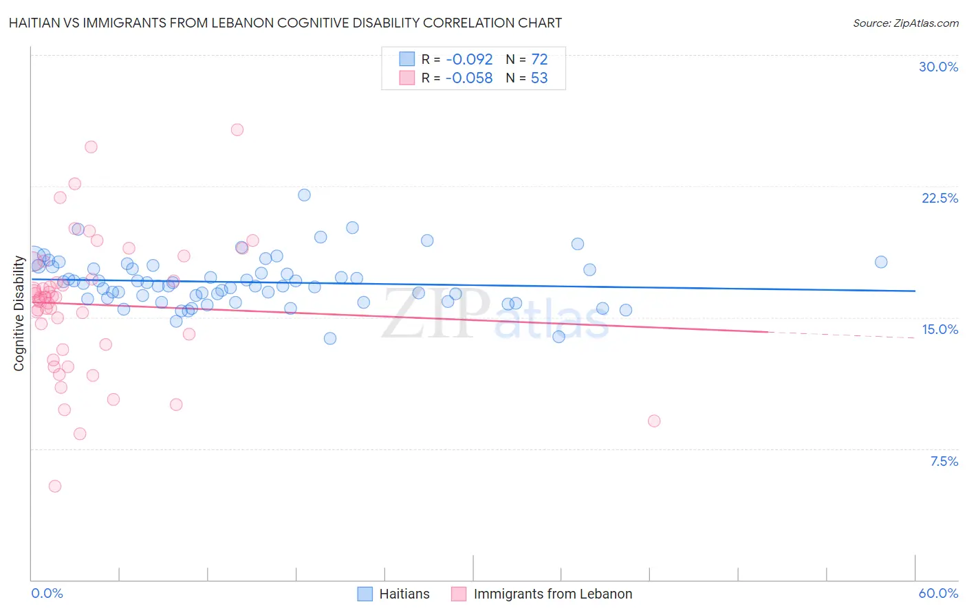 Haitian vs Immigrants from Lebanon Cognitive Disability