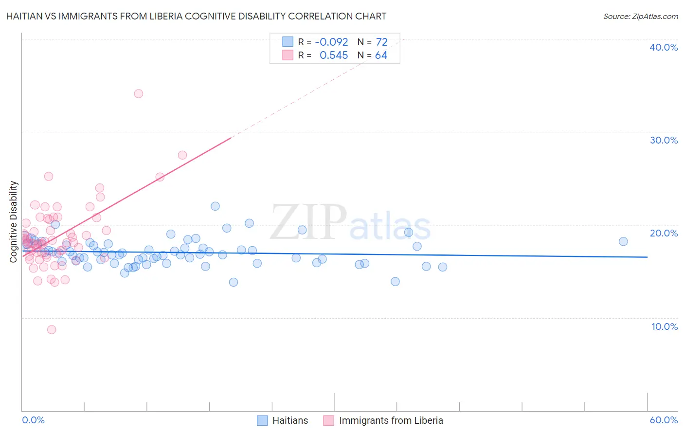 Haitian vs Immigrants from Liberia Cognitive Disability