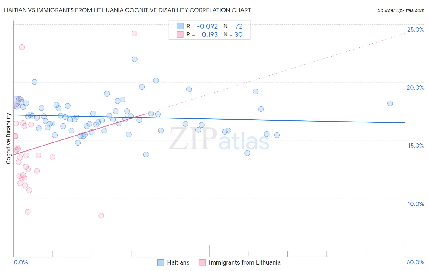 Haitian vs Immigrants from Lithuania Cognitive Disability