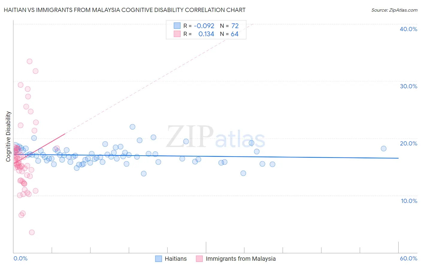 Haitian vs Immigrants from Malaysia Cognitive Disability