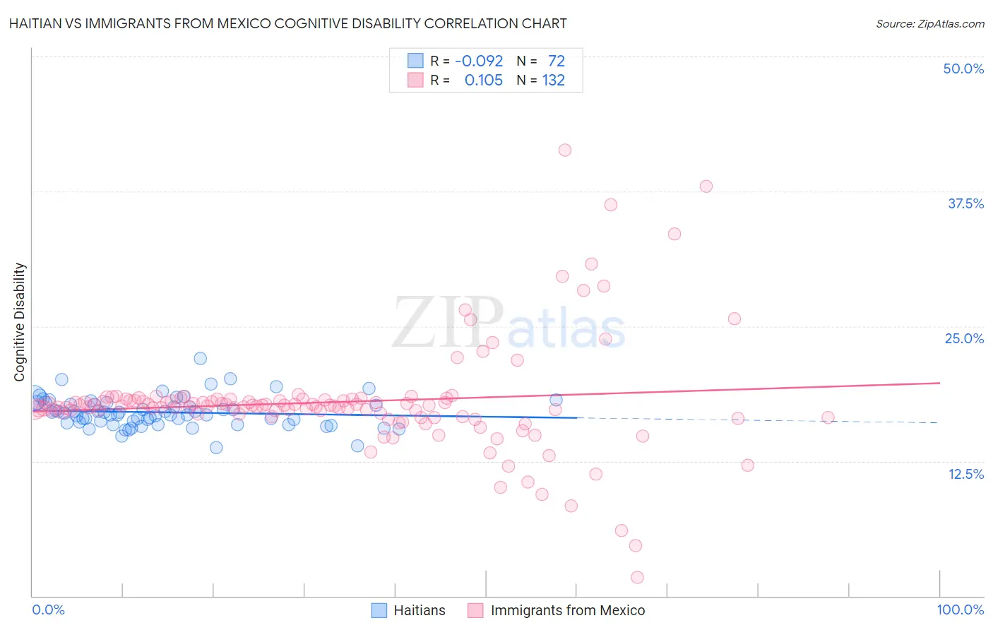 Haitian vs Immigrants from Mexico Cognitive Disability