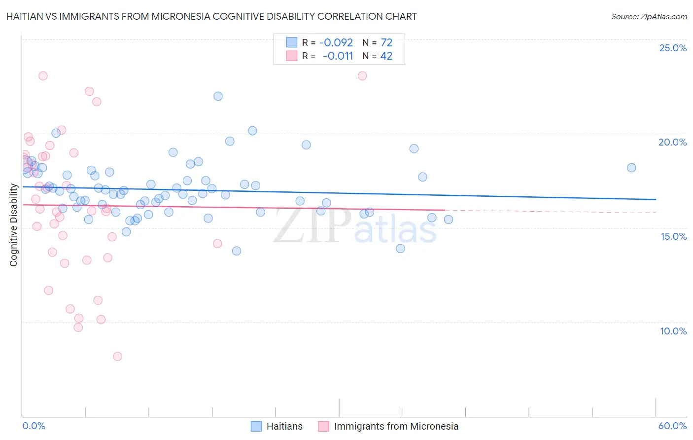 Haitian vs Immigrants from Micronesia Cognitive Disability