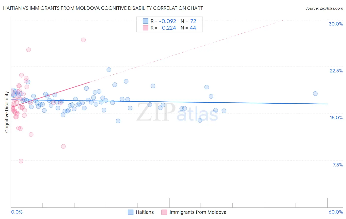 Haitian vs Immigrants from Moldova Cognitive Disability