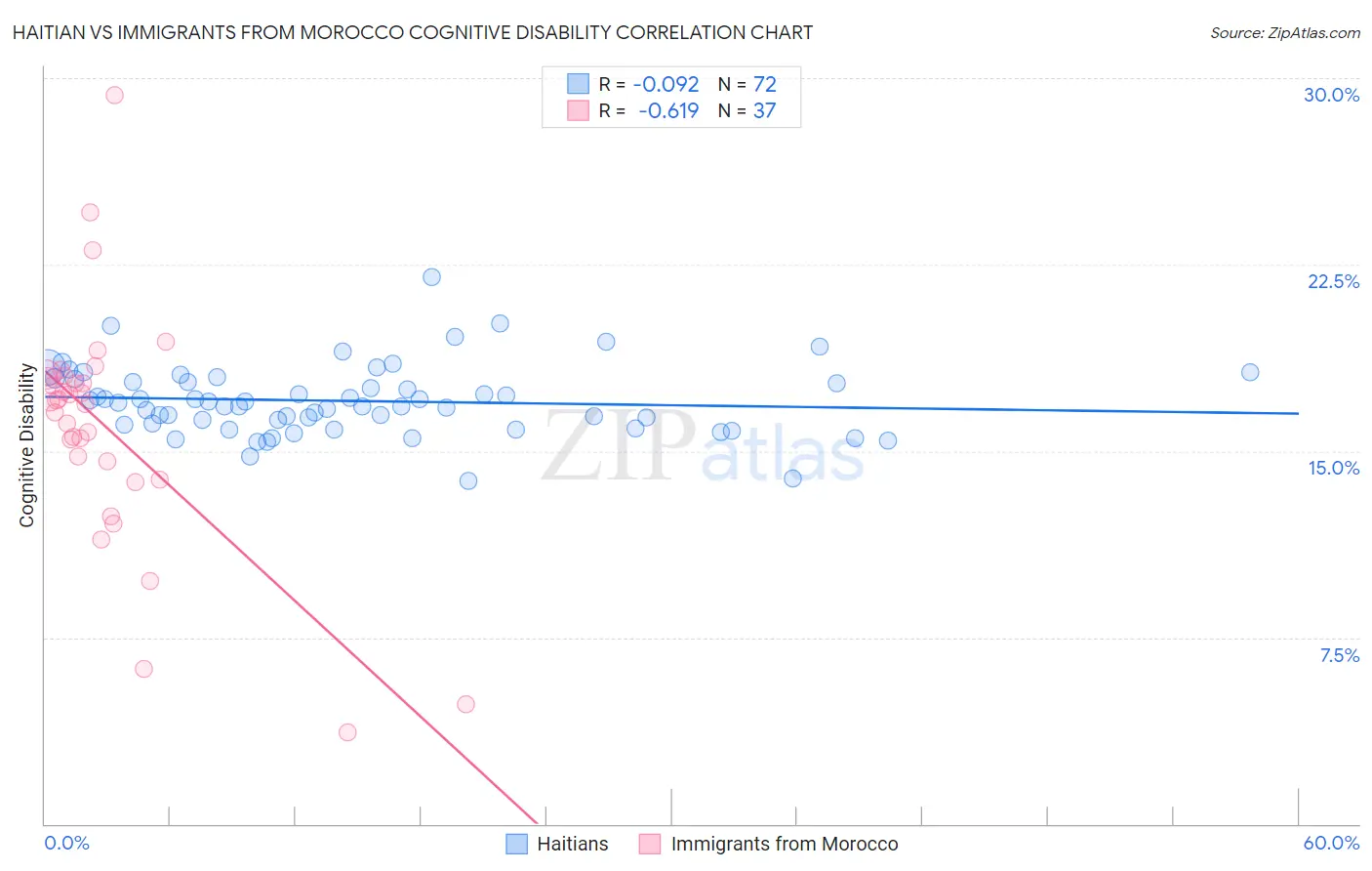 Haitian vs Immigrants from Morocco Cognitive Disability