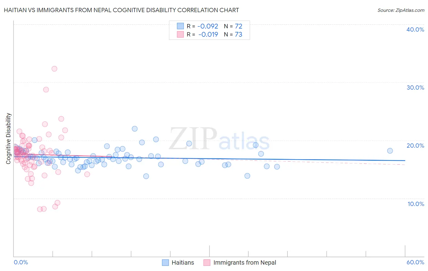 Haitian vs Immigrants from Nepal Cognitive Disability