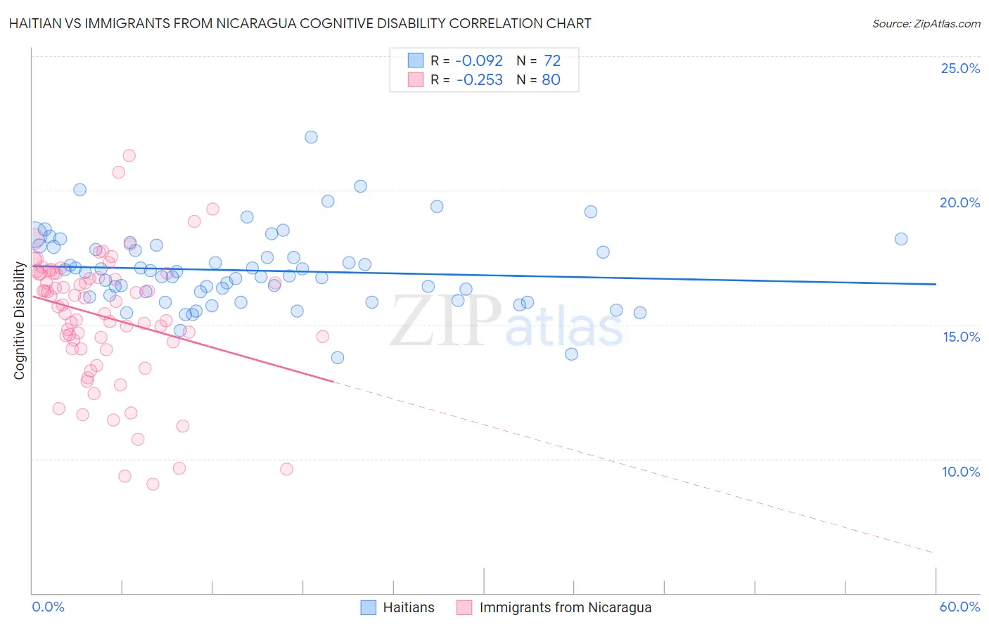 Haitian vs Immigrants from Nicaragua Cognitive Disability