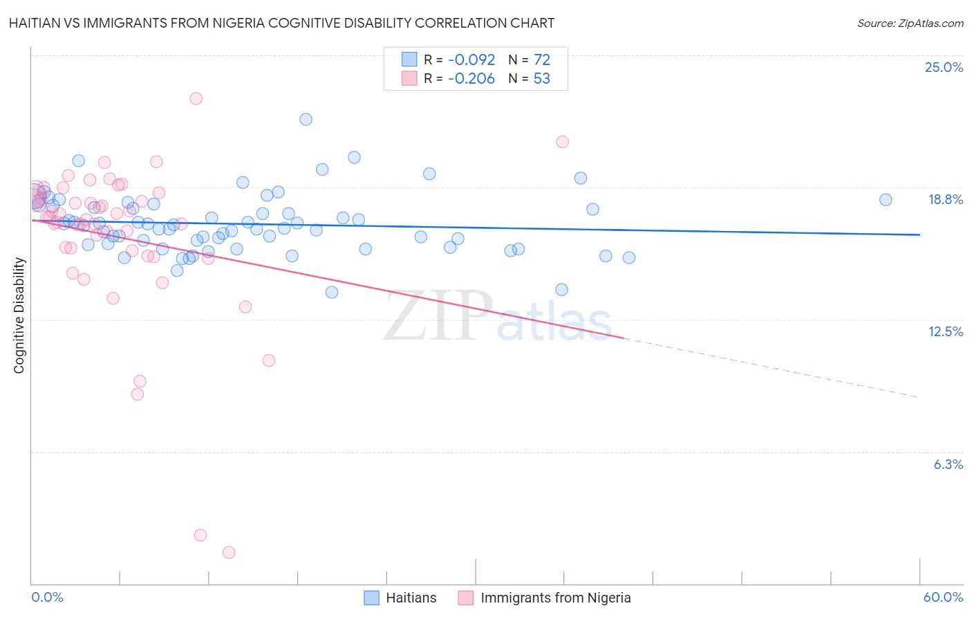 Haitian vs Immigrants from Nigeria Cognitive Disability