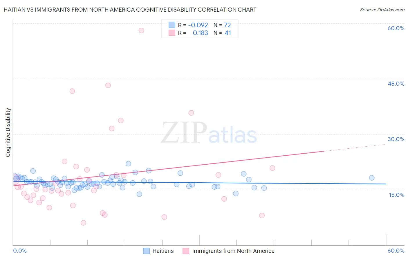 Haitian vs Immigrants from North America Cognitive Disability