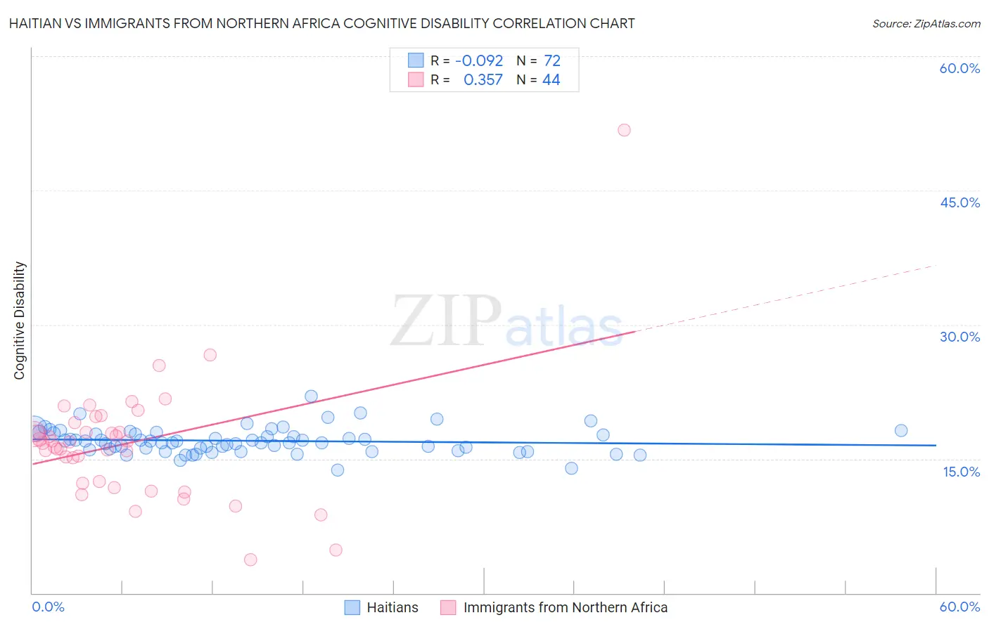 Haitian vs Immigrants from Northern Africa Cognitive Disability