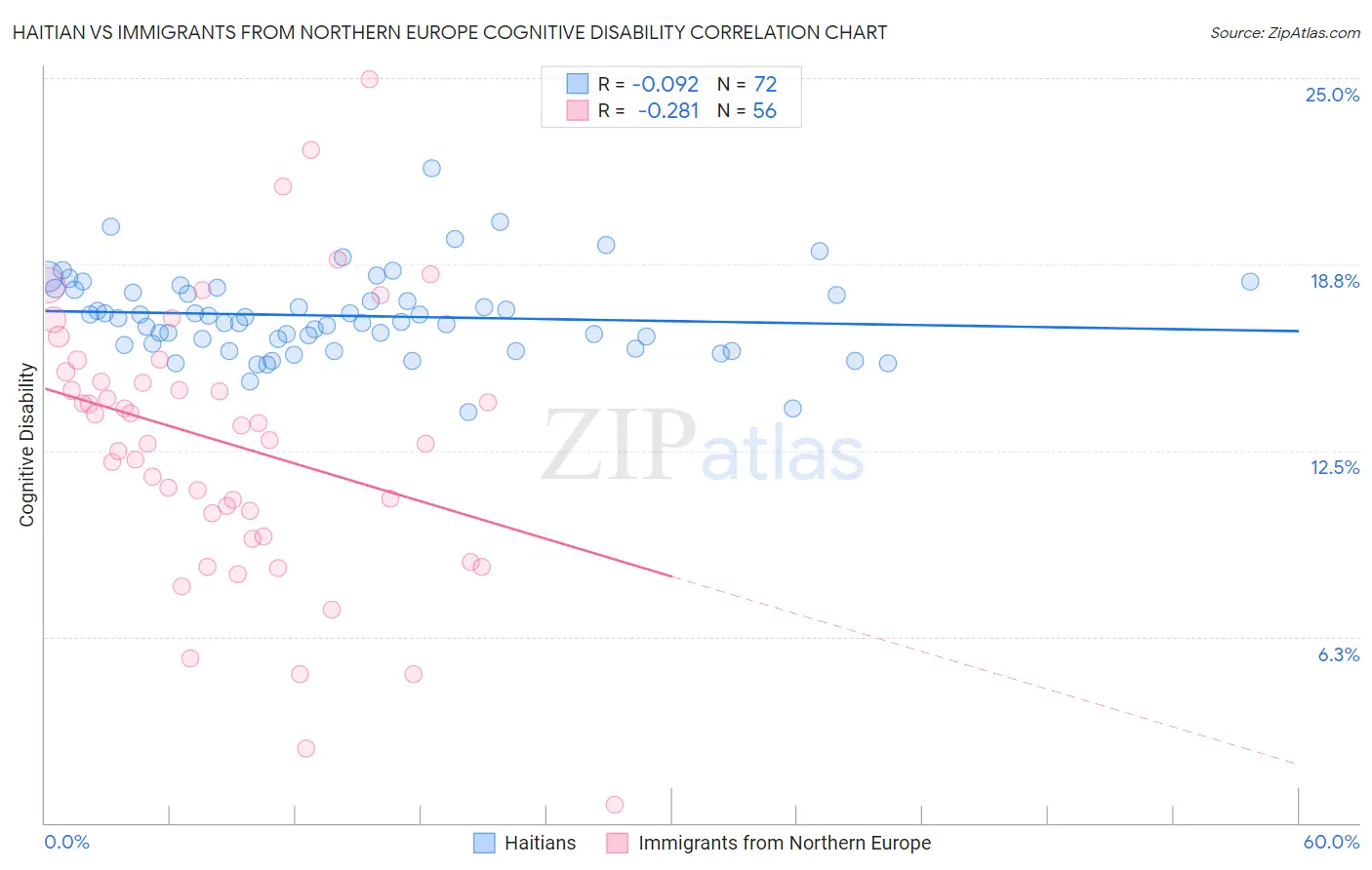Haitian vs Immigrants from Northern Europe Cognitive Disability