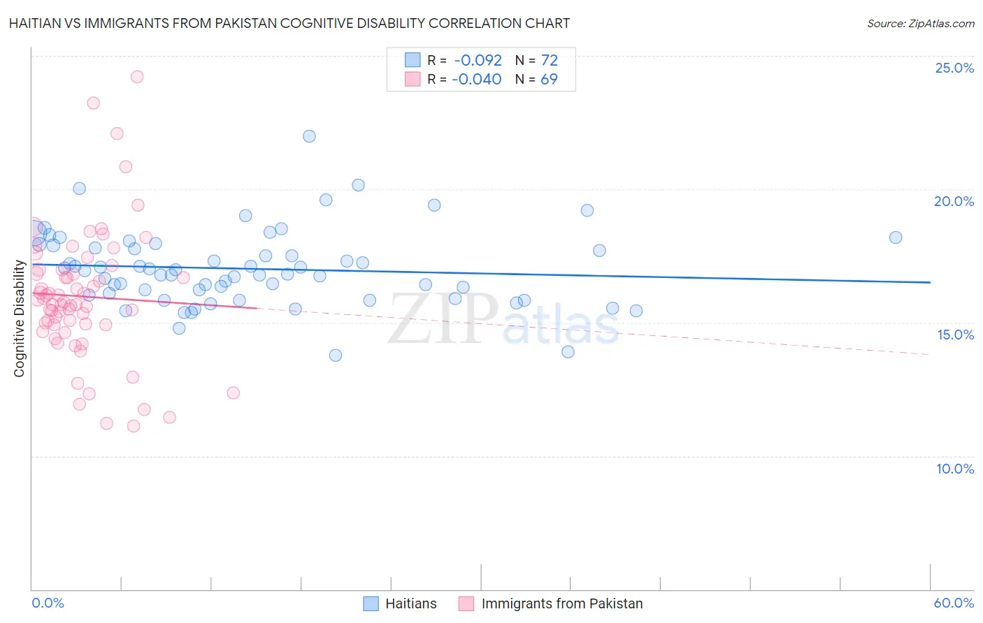 Haitian vs Immigrants from Pakistan Cognitive Disability