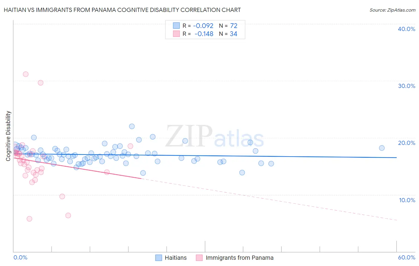 Haitian vs Immigrants from Panama Cognitive Disability