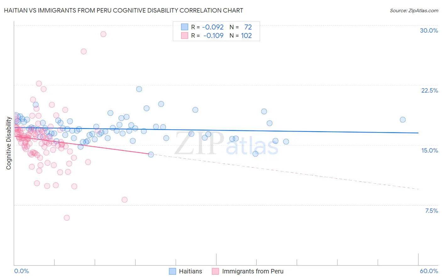 Haitian vs Immigrants from Peru Cognitive Disability