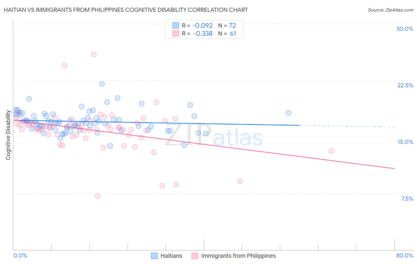 Haitian vs Immigrants from Philippines Cognitive Disability